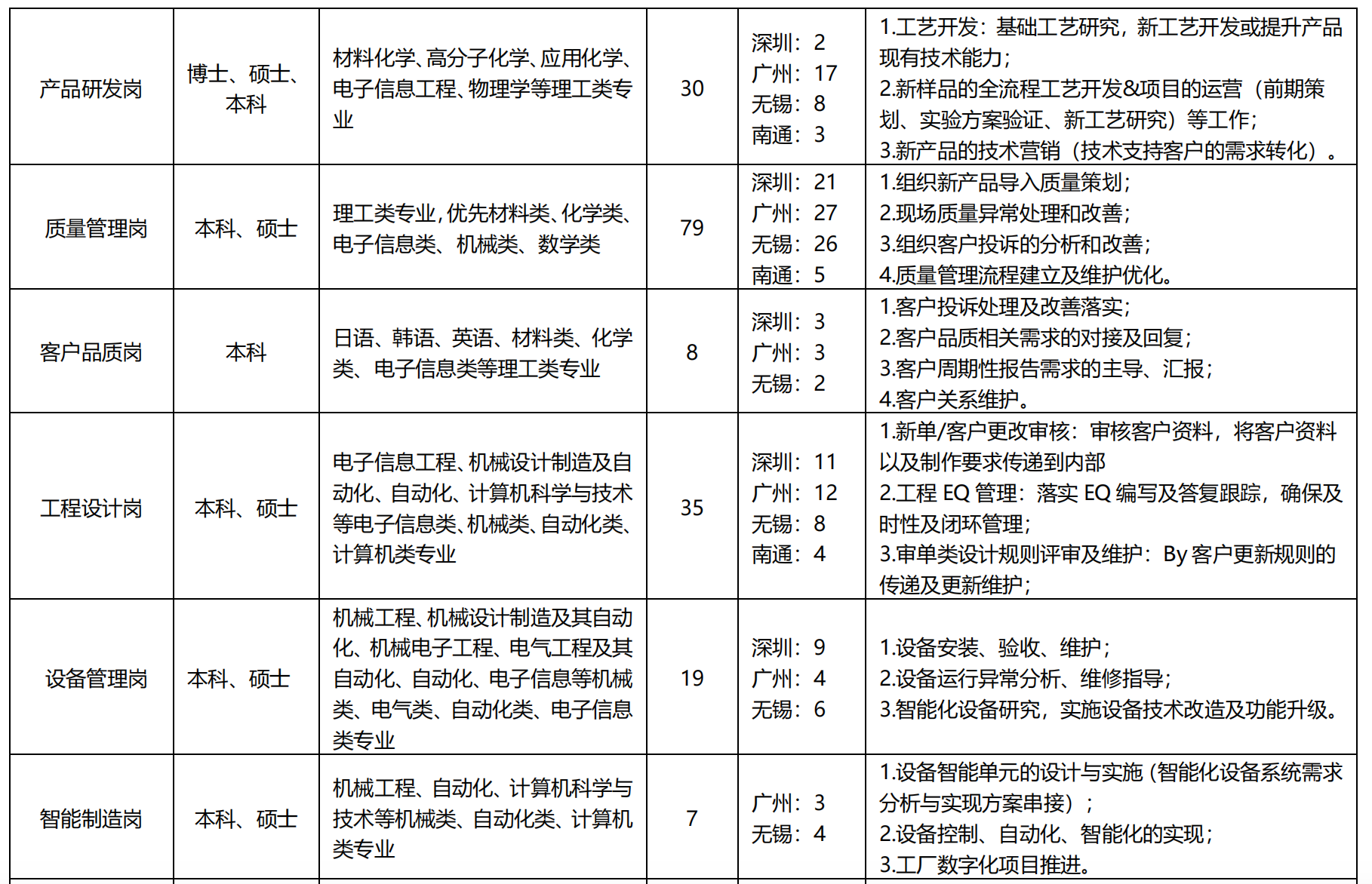 <table> <tr><td>产品研发岗</td><td>博士、硕士、本科</td><td>材料化学分子化学应用化学电子信息工程、物理学等理工专业</td><td>30</td><td>深圳: 2广州: 17无锡: 8南通: 3</td><td>1.工艺开发:基础工艺研究,新工艺开发或提升产品现有技术能力;2.新样品的全流程I艺开发&项目的运营(前期策划、实验方案验证、新工艺研究)等工作;3.新产品的技术营销(技术支持客户的需求转化)。</td></tr><tr><td>质量管理岗</td><td>本科、硕士</td><td>理工类专业,优先材料类、化学类、电子信息类、机械类、数学类</td><td>79</td><td>深圳: 21广州:27无锡: 26南通5</td><td>1.组织新产品导入质量策划;2.现场质量异常处理和改善;3.组织客户投诉的分析和改善;4.质量管理流程建立及维护优化。</td></tr><tr><td>客户品质岗</td><td>本科</td><td>日语、韩语、英语、材料类、化学类、电子信息类等理工类专业</td><td>8</td><td>深圳: 3广州: 3无锡: 2</td><td>1.客户投诉处理及改善落实;2.客户品质相关需求的对接及回复;3.客户周期性报告需求的主导、汇报;4.客户关系维护。</td></tr><tr><td>工程设计岗</td><td>本科、硕士</td><td>电子信息工程、机械设计制造及自动化、自动化、计算机科学与技术等电子信息类、机械类、自动化类、计算机类专业</td><td>35</td><td>深圳: 11广州:12无锡: 8南通: 4</td><td>1新单/客户更改审核:审核客户资料,将客户资料以及制作要求传递到内部2.工程EQ管理:落实EQ编写及答复跟踪,确保及时性及闭环管理;3.审单类设计规则评审及维护: By客户更新规则的传递及更新维护;</td></tr><tr><td>设备管理岗</td><td>本科、硕士</td><td>机械工程、机械设计制造及其自动化、机械电子工程、电气工程及其自动化、自动化电子信息等机械类、电气类、自动化类、电子信息专业</td><td>19</td><td>深圳: 9广州: 4无锡: 6</td><td>1.设备安装、验收、维护;2.设备运行异常分析、维修指导;3.智能化设备研究,实施设备技术改造及功能升级。</td></tr><tr><td>智能制造岗</td><td>本科、硕士</td><td>机械工程、自动化、计算机科学与技术等机械类、自动化类.计算机专业</td><td>7</td><td>广州: 3无锡: 4</td><td>1.设备智能单元的设计与实施(智能化设备系统需求分析与实现方案串接) ;2.设备控制、自动化、智能化的实现;3.工厂数字化项目推进。</td></tr></table>