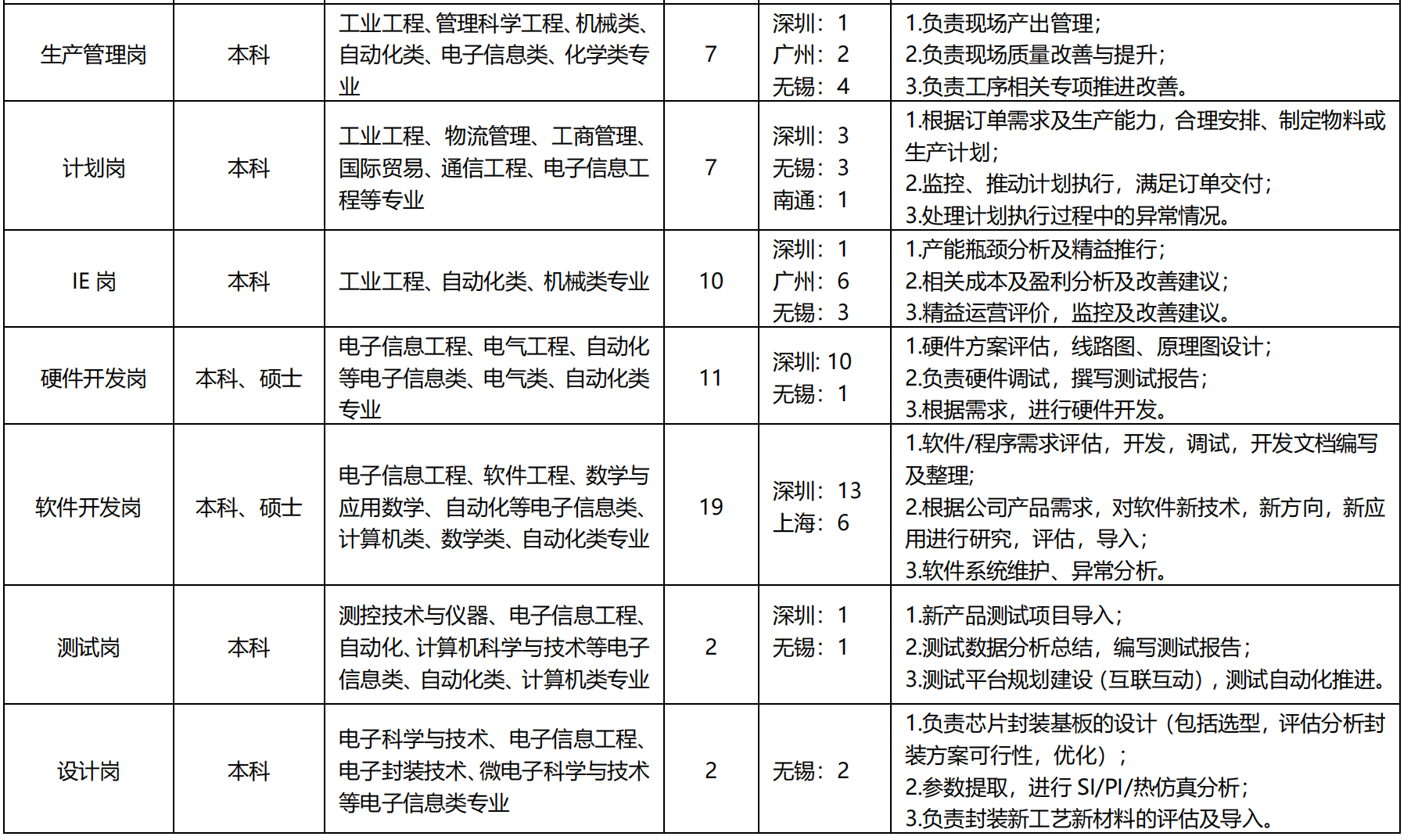 <table> <tr><td>生产管理岗</td><td>本科</td><td>工业工程、管理科学工程、机械类、自动化类、电子信息类、化学类专业</td><td>7</td><td>深圳: 1广州: 2_无锡4</td><td>1.负责现场产出管理;2.负责现场质量改善与提升;3.负责工序相关专项推进改善。</td></tr><tr><td>计划岗</td><td>本科</td><td>工业工程、物流管理、工商管理、国际贸易、通信工程、电子信息工程等专业</td><td>7</td><td>深圳: 3无锡: 3南通: 1</td><td>1根据订单需求及生产能力,合理安排、制定物料或生产计划;2.监控、 推动计划执行,满足订单交付;3.处理计划执行过程中的异常情况。</td></tr><tr><td>IE岗</td><td>本科</td><td>工业工程、自动化类机械类专业</td><td>10</td><td>深圳: 1广州:6无锡: 3</td><td>1.产能瓶颈分析及精益推行;2.相关成本及盈利分析及改善建议;3.精益运营评价,监控及改善建议。</td></tr><tr><td>硬件开发岗</td><td>本科、硕士</td><td>电子信息工程、电气工程、自动化等电子信息类、电气类、自动化类专业</td><td>11</td><td>深圳: 10无锡: 1</td><td>1硬件方案评估,线路图、原理图设计;2.负责硬件调试,撰写测试报告;3.根据需求,进行硬件开发。</td></tr><tr><td>软件开发岗</td><td>本科、硕士</td><td>电子信息工程、软件工程、数学与应用数学、自动化等电子信息类、计算机类、数学类、自动化类专业</td><td>19</td><td>深圳: 13上海: 6</td><td>1软件/程序需求评估,开发,调试,开发文档编写及整理;2.根据公司产品需求,对软件新技术,新方向,新应用进行研究,评估,导入;3.软件系统维护、异常分析。</td></tr><tr><td>测试岗</td><td>本科</td><td>测控技术与仪器、电子信息工程、自动化、计算机科学与技术等电子信息类、自动化类、计算机类专业</td><td>2</td><td>深圳: 1无锡: 1</td><td>1新产品测试项目导入;2.测试数据分析总结,编写测试报告;3.测试平台规划建设(互联互动) ,测试自动化推进。</td></tr><tr><td>设计岗</td><td>本科</td><td>电子科学与技术、电子信息工程、电子封装技术、微电子科学与技术等电子信息类专业</td><td>2</td><td>无锡: 2</td><td>1.负责芯片封装基板的设计(包括选型,评估分析封装方案可行性,优化) ;2.参数提取,进行SI/PI/热仿真分析;3.负责封装新工艺新材料的评估及导入。</td></tr></table>