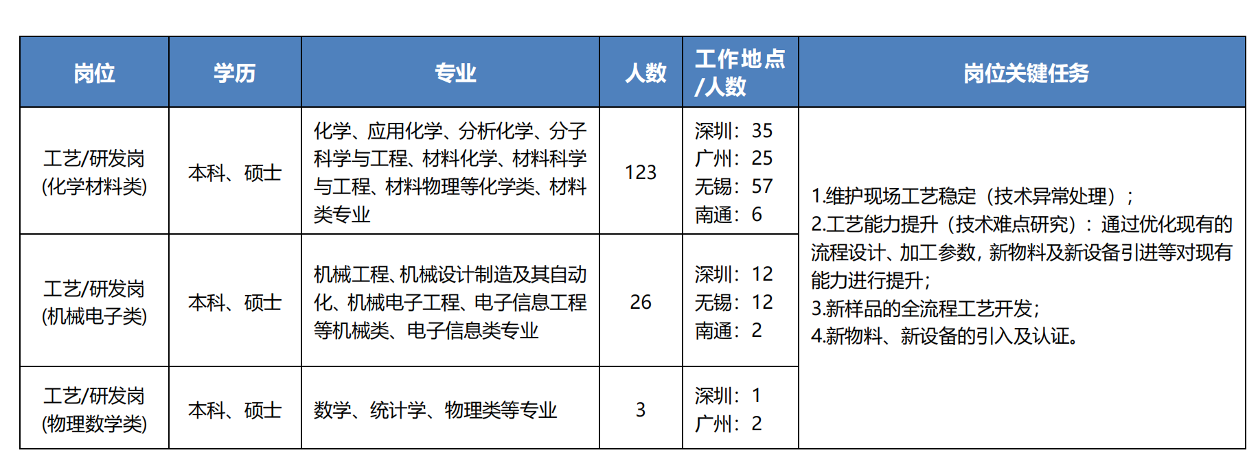 <table> <tr><td>岗位</td><td>学历</td><td>专业</td><td>人数</td><td>工作地点人数</td><td>岗位关键任务</td></tr><tr><td>工艺/研发岗(化学材料类)</td><td>本科、硕士</td><td>化学、应用化学、分析化学、分子科学与工程、材料化学、材料科学与工程、材料物理等化学类、材料专业</td><td>123</td><td>深圳: 35广州:25无锡: 57南通: 6</td><td rowspan="3">1维护现场工艺稳定(技术异常处理) ;2.工艺能力提升(技术难点研究) :通过优化现有的流程设计、加工参数,新物料及新设备弓|进等对现有能力进行提升;3.新样品的全流程工艺开发;4.新物料、新设备的弓|入及认证。</td></tr><tr><td>工艺/研发岗(机械电子类)</td><td>本科、硕士</td><td>机械工程、机械设计制造及其自动化、机械电子工程、电子信息工程等机械类、电子信息类专业</td><td>26</td><td>深圳: 12无锡: 12南通: 2</td></tr><tr><td>工艺/研发岗(物理数学类)</td><td>本科、硕士</td><td>数学、统计学、物理类等专业</td><td>3</td><td>深圳: 1广州:2</td></tr></table>