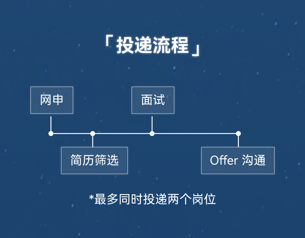 [0Offer沟通*最多同时投递两个岗位