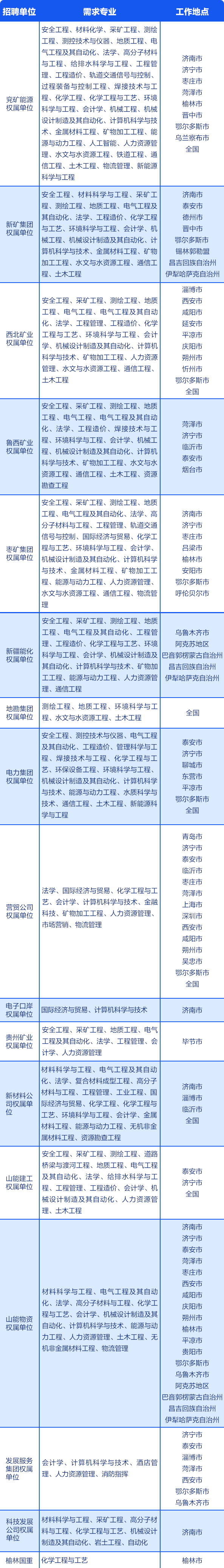 <p>招聘单位需求专业工作地点</p><table><tr><td>兖矿能源权属单位</td><td>安全工程、材料化学、采矿工程、测绘工程、测控技术与仪器、地质工程、电 气工程及其自动化、法学、高分子材料与工程、给排水科学与工程、工程管理、工程造价、轨道交通信号与控制、 过程装备与控制工程、焊接技术与工程、化学工程、化学工程与工艺、环境科学与工程、会计学、机械工程、机械 设计制造及其自动化、计算机科学与技术、金属材料工程、矿物加工工程、能 源与动力工程、人工智能、人力资源管理、水文与水资源工程、铁道工程、通信工程、土木工程、物流管理、新能源 科学与工程</td><td>济南市济宁市枣庄市菏泽市榆林市晋中市鄂尔多斯市乌兰察布市全国</td></tr><tr><td colspan="2">安全工程、材料科学与工程、采矿工程、测绘工程、地质工程、电气工程及 其自动化、法学、工程造价、化学工程新矿集团与工艺、环境科学与工程、会计学、机权属单位 械工程、机械设计制造及其自动化、计 算机科学与技术、金属材料工程、矿物加工工程、水文与水资源工程、通信工程、土木工程</td><td>济南市泰安市德州市晋中市鄂尔多斯市锡林郭勒盟昌吉回族自治州伊犁哈萨克自治州</td></tr><tr><td>西北矿业权属单位</td><td>安全工程、采矿工程、测绘工程、地质工程、电气工程、电气工程及其自动化、法学、工程管理、工程造价、化学工程与工艺、环境科学与工程、会计 学、机械设计制造及其自动化、计算机 科学与技术、矿物加工工程、人力资源管理、水文与水资源工程、通信工程、 土木工程</td><td>淄博市西安市咸阳市延安市平凉市庆阳市朔州市忻州市鄂尔多斯市全国</td></tr><tr><td colspan="2">安全工程、采矿工程、测绘工程、地质工程、电气工程、电气工程及其自动化、法学、工程造价、焊接技术与工鲁西矿业 程、环境科学与工程、会计学、机械工权属单位  程、机械设计制造及其自动化、计算机 科学与技术、矿物加工工程、水文与水资源工程、通信工程、土木工程、资源勘查工程</td><td>菏泽市济宁市临沂市泰安市烟台市</td></tr><tr><td>枣矿集团权属单位</td><td>安全工程、采矿工程、测绘工程、地质工程、电气工程及其自动化、法学、高 分子材料与工程、工程管理、轨道交通 信号与控制、国际经济与贸易、化学工程与工艺、环境科学与工程、会计学、 机械设计制造及其自动化、计算机科学 与技术、金属材料工程、矿物加工工 程、能源与动力工程、人力资源管理、水文与水资源工程、通信工程、物流管理</td><td>济南市济宁市枣庄市吕梁市榆林市安阳市鄂尔多斯市呼伦贝尔市</td></tr><tr><td>新疆能化权属单位</td><td>安全工程、采矿工程、测绘工程、地质工程、电气工程及其自动化、工程管理、工程造价、化学工程与工艺、环境 科学与工程、会计学、机械设计制造及 其自动化、计算机科学与技术、矿物加工工程、能源与动力工程、人力资源管理、通信工程</td><td>乌鲁木齐市阿克苏地区巴音郭楞蒙古自治州昌吉回族自治州伊犁哈萨克自治州</td></tr><tr><td>地勘集团权属单位</td><td>测绘工程、地质工程、环境科学与工程、水文与水资源工程、土木工程</td><td>全国</td></tr><tr><td>电力集团权属单位</td><td>安全工程、测控技术与仪器、电气工程 及其自动化、工程造价、管理科学与工程、焊接技术与工程、化学工程与工艺、环保设备工程、环境科学与工程、 机械设计制造及其自动化、计算机科学 与技术、能源与动力工程、水质科学与技术、通信工程、土木工程、新能源科 学与工程</td><td>泰安市济宁市聊城市东营市平凉市鄂尔多斯市全国</td></tr><tr><td>营贸公司权属单位</td><td>法学、国际经济与贸易、化学工程与工艺、会计学、计算机科学与技术、金融科技、矿物加工工程、人力资源管理、市场营销、物流管理</td><td>青岛市济宁市泰安市临沂市枣庄市菏泽市上海市深圳市西安市咸阳市朔州市吴忠市鄂尔多斯市全国</td></tr><tr><td>电子☐岸权属单位</td><td>国际经济与贸易、计算机科学与技术</td><td>济南市</td></tr><tr><td>贵州矿业权属单位</td><td>安全工程、采矿工程、地质工程、电气 工程及其自动化、法学、工程管理、会 计学、人力资源管理</td><td>毕节市</td></tr><tr><td>新材料公司权属单位</td><td>材料科学与工程、电气工程及其自动化、法学、复合材料成型工程、高分子材料与工程、工程管理、工业工程、国 际经济与贸易、化学工程、化学工程与工艺、环境科学与工程、会计学、金属 材料工程、能源与动力工程、无机非金 属材料工程、资源勘查工程</td><td>济南市淄博市临沂市全国</td></tr><tr><td>山能建工权属单位</td><td>安全工程、采矿工程、测绘工程、道路桥梁与渡河工程、地质工程、电气工程 及其自动化、法学、给排水科学与工程、工程管理、工程造价、会计学、机 械设计制造及其自动化、人力资源管理、土木工程</td><td>泰安市济宁市全国</td></tr><tr><td>山能物资权属单位</td><td>材料科学与工程、电气工程及其自动化、法学、高分子材料与工程、化学工 程与工艺、会计学、机械设计制造及其 自动化、计算机科学与技术、能源与动力工程、人力资源管理、土木工程、无 机非金属材料工程、物流管理</td><td>济南市济宁市泰安市菏泽市枣庄市西安市咸阳市庆阳市朔州市榆林市平凉市贵阳市鄂尔多斯市乌鲁木齐市阿克苏地区巴音郭楞蒙古自治州昌吉回族自治州伊犁哈萨克自治州</td></tr><tr><td>发展服务集团权属单位</td><td>会计学、计算机科学与技术、酒店管理、人力资源管理、消防指挥</td><td>济宁市泰安市淄博市菏泽市西安市鄂尔多斯市乌鲁木齐市</td></tr><tr><td>科技发展公司权属单位</td><td>材料科学与工程、采矿工程、高分子材 料与工程、化学工程与工艺、机械设计 制造及其自动化、岩土工程、自动化</td><td>济南市</td></tr><tr><td colspan="2">榆林国重  化学工程与工艺</td><td>榆林市</td></tr></table>