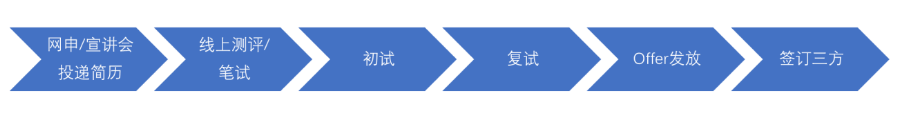 <p>网申/宣讲会投递简历线上测评/笔试>>初试复试>Offer发放>签订三方</p>