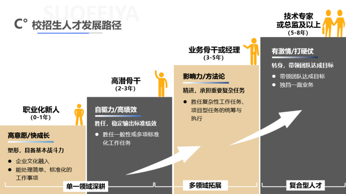 <p>技术专家</p><p>C°校招生人才发展路径或总监及以上</p><p>(5-8年)</p><p>业务骨干或经理有激情/打硬仗</p><p>(3-5年)</p><p>转身,带领团队达成目标</p><p>影响力/方法论带领团队达成目标</p><p>高潜骨干</p><p>独挡一面业务</p><p>(2-3年)精进,承担重要复杂任务</p><p>胜任复杂性工作任务、</p><p>职业化新人自驱力/高绩效项目型任务的统筹与</p><p>(0-1年)执行</p><p>胜任,稳定输出标准绩效</p><p>高意愿/快成长胜任般性或多项标准</p><p>化工作任务</p><p>塑形,具备基本战斗力</p><p>企业文化融入</p><p>能处理简单、标准化的</p><p>工作事项</p><p>单一领域深耕多领域拓展复合型人才</p>